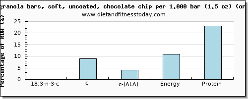 18:3 n-3 c,c,c (ala) and nutritional content in ala in a granola bar